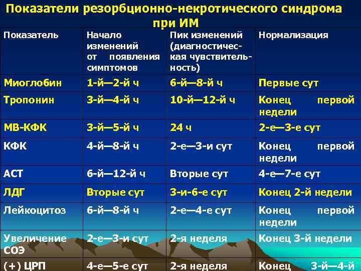 Показатели резорбционно-некротического синдрома     при ИМ Показатель  Начало  
