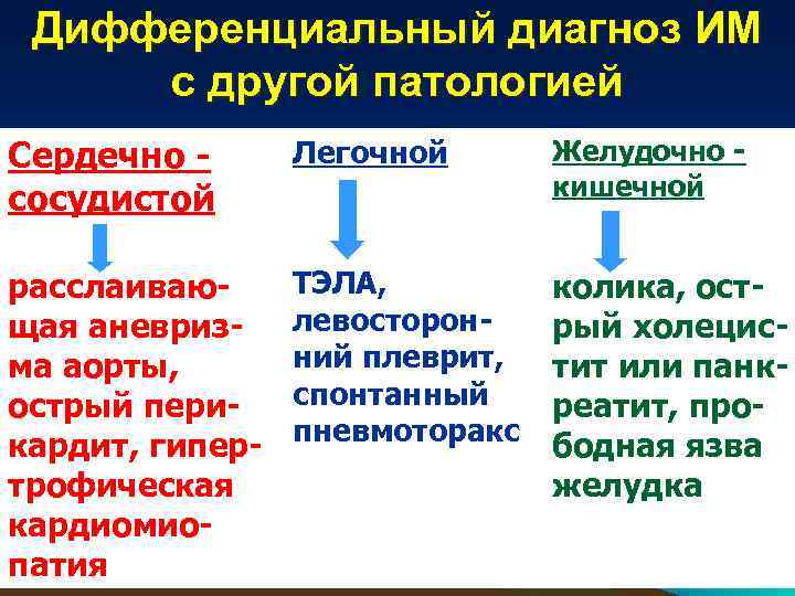  Дифференциальный диагноз ИМ с другой патологией Сердечно -  Легочной  Желудочно -