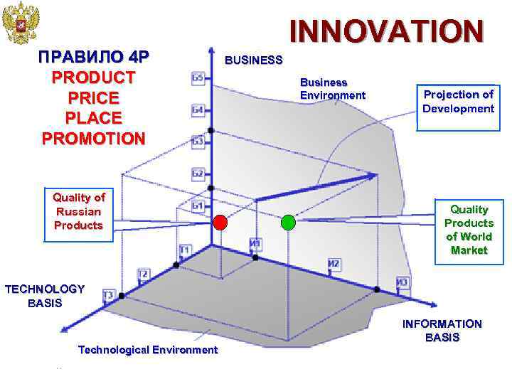     INNOVATION ПРАВИЛО 4 Р    BUSINESS PRODUCT 