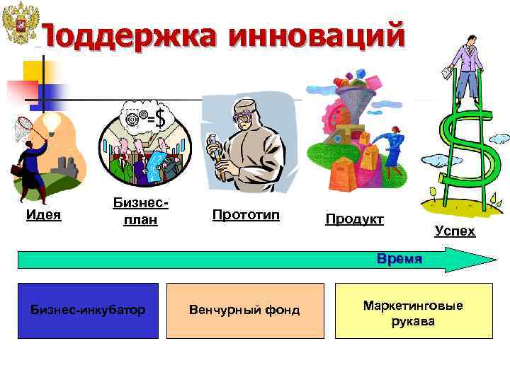 Поддержка инноваций    Бизнес- Идея  план  Прототип  Продукт 