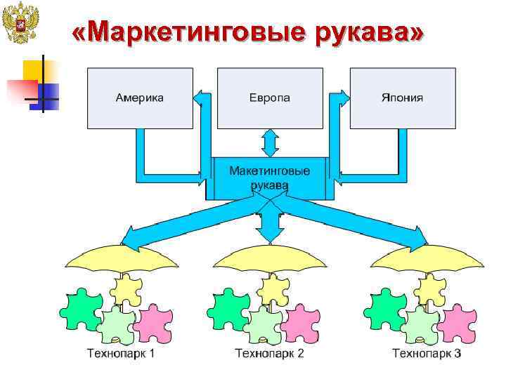  «Маркетинговые рукава» 