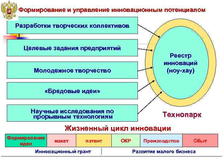   Формирование и управление инновационным потенциалом  Разработки творческих коллективов  Целевые задания