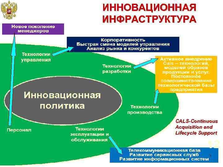 ИННОВАЦИОННАЯ ИНФРАСТРУКТУРА    CALS-Continuous  Acquisition and  Lifecycle Support 