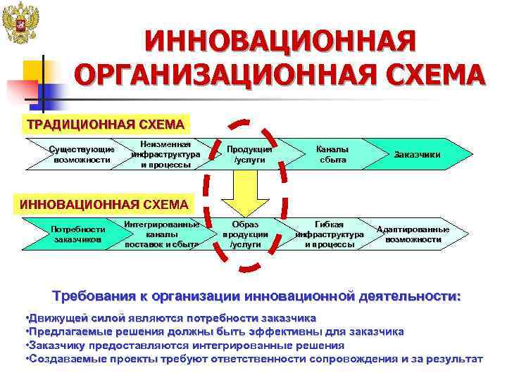   ИННОВАЦИОННАЯ   ОРГАНИЗАЦИОННАЯ СХЕМА ТРАДИЦИОННАЯ СХЕМА     Неизменная