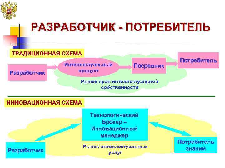  РАЗРАБОТЧИК - ПОТРЕБИТЕЛЬ  ТРАДИЦИОННАЯ СХЕМА     Потребитель  