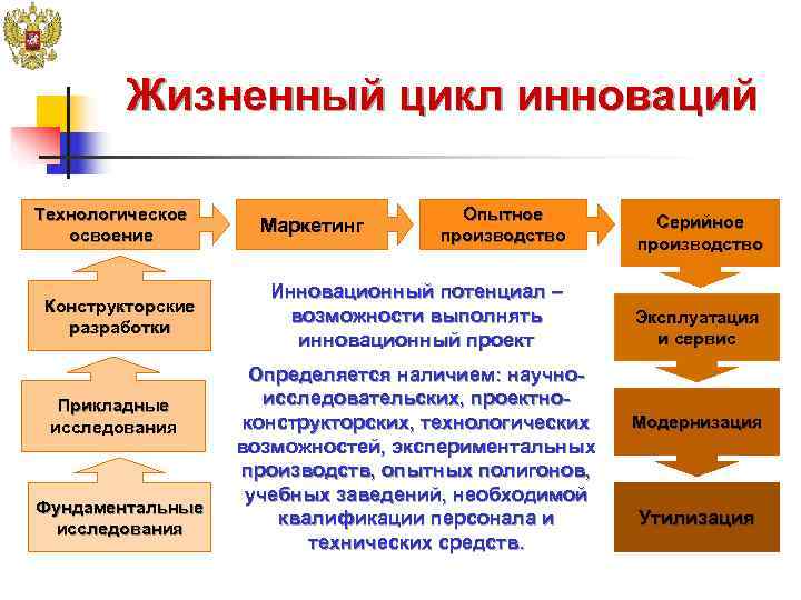 Особенности жизненного цикла инновационного проекта