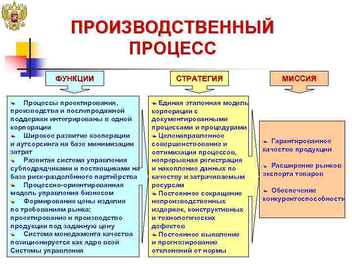     ПРОИЗВОДСТВЕННЫЙ     ПРОЦЕСС  ФУНКЦИИ  