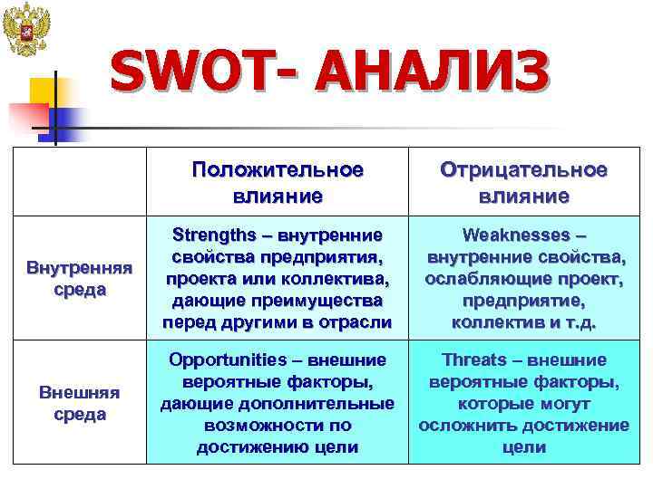   SWOT- АНАЛИЗ   Положительное  Отрицательное     влияние
