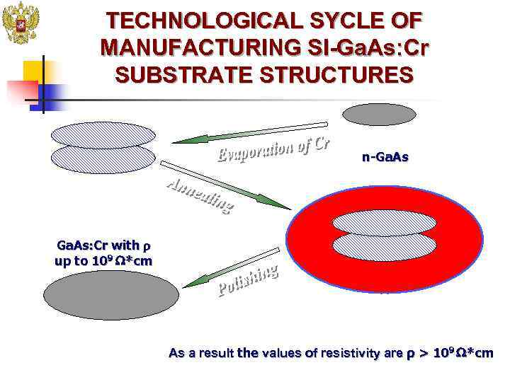  TECHNOLOGICAL SYCLE OF  MANUFACTURING SI-Ga. As: Cr   SUBSTRATE STRUCTURES 