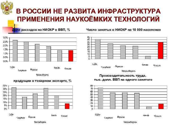  В РОССИИ НЕ РАЗВИТА ИНФРАСТРУКТУРА  ПРИМЕНЕНИЯ НАУКОЁМКИХ ТЕХНОЛОГИЙ Доля расходов на НИОКР