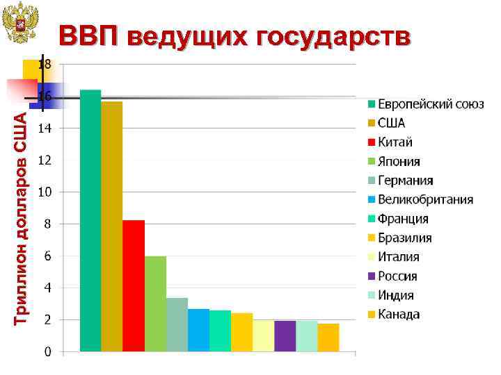     ВВП ведущих государств Триллион долларов США 