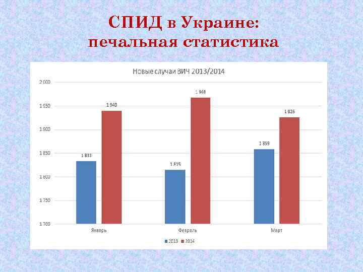  СПИД в Украине: печальная статистика 