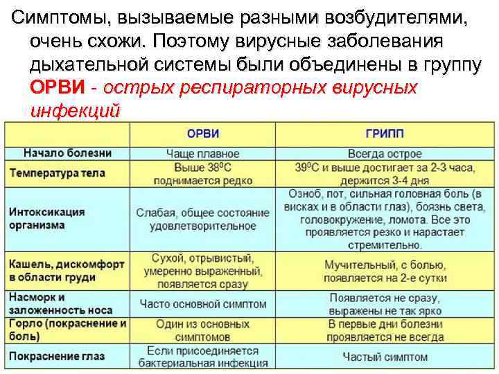 Симптомы, вызываемые разными возбудителями,  очень схожи. Поэтому вирусные заболевания дыхательной системы были объединены