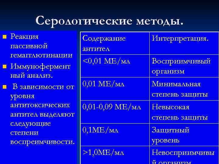    Серологические методы. n  Реакция   Содержание  Интерпретация. пассивной