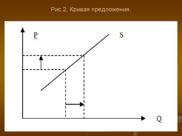 Рис. 2. Кривая предложения. 