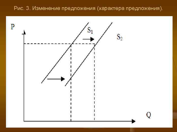 Рис. 3. Изменение предложения (характера предложения). 
