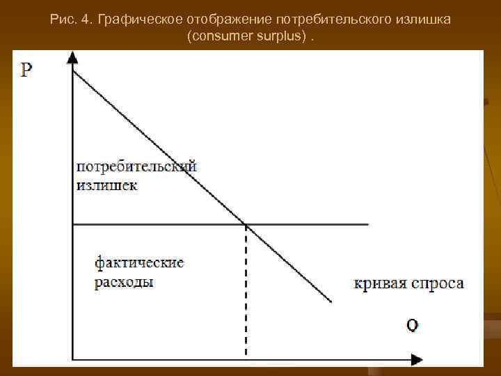 Рис. 4. Графическое отображение потребительского излишка     (consumer surplus). 