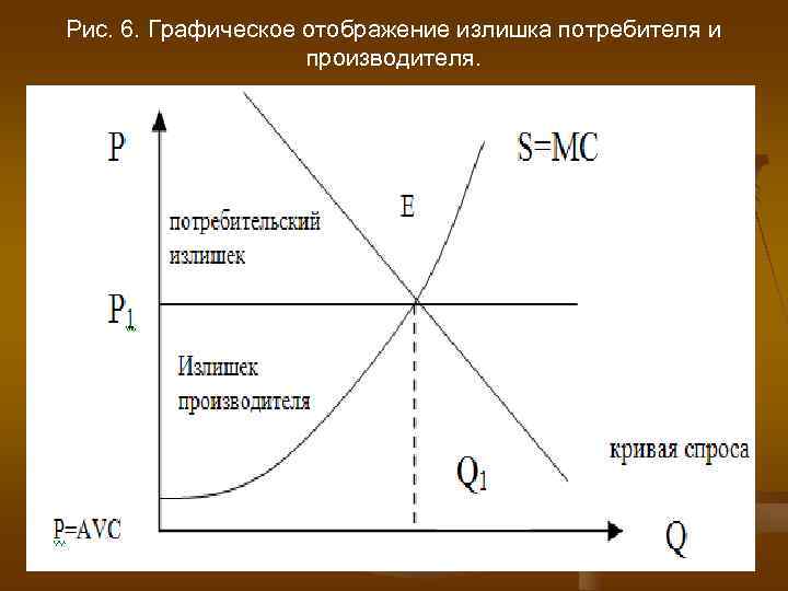 Рис. 6. Графическое отображение излишка потребителя и     производителя. 