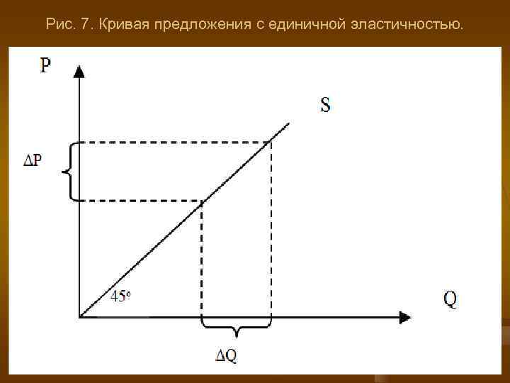 Рис. 7. Кривая предложения с единичной эластичностью. 