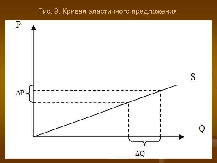 Рис. 9. Кривая эластичного предложения. 