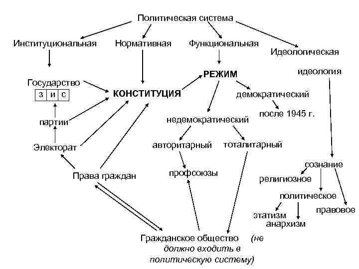      Политическая система Институциональная Нормативная  Функциональная   
