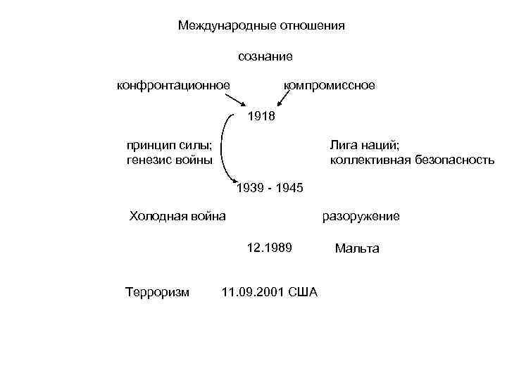   Международные отношения     сознание конфронтационное  компромиссное  