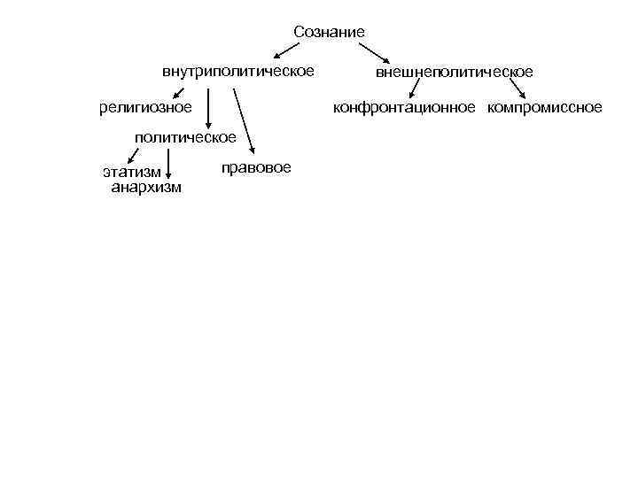      Сознание   внутриполитическое  внешнеполитическое религиозное  