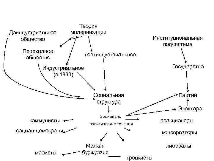     Теория Доиндустриальное модернизации общество    Институциональная  