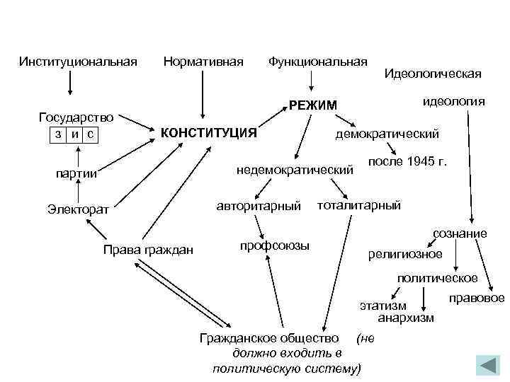 Институциональная Нормативная Функциональная     Идеологическая    РЕЖИМ  