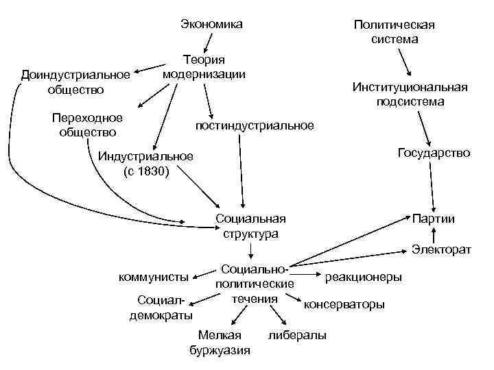     Экономика    Политическая     система