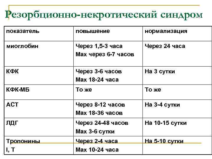 Резорбционно-некротический синдром показатель  повышение   нормализация миоглобин  Через 1, 5 -3