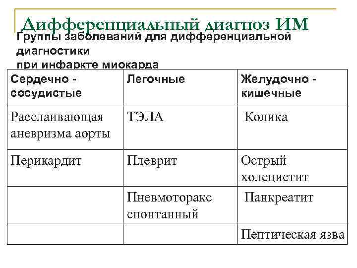  Дифференциальный диагноз ИМ Группы заболеваний для дифференциальной диагностики при инфаркте миокарда Сердечно -