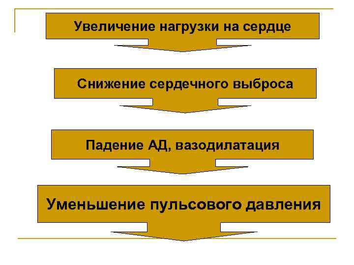  Увеличение нагрузки на сердце  Снижение сердечного выброса  Падение АД, вазодилатация 