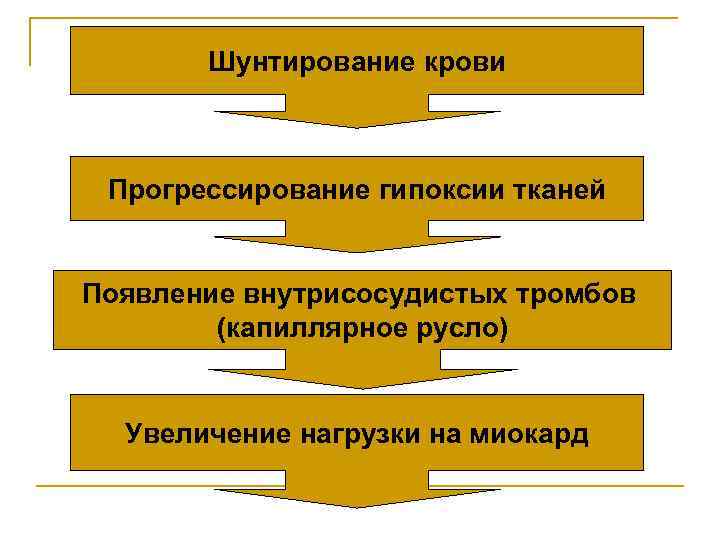   Шунтирование крови Прогрессирование гипоксии тканей  Появление внутрисосудистых тромбов   (капиллярное