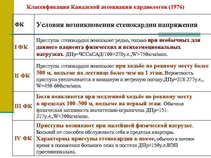 Функциональные классы стенокардии напряжения. Стенокардия напряжения 1 ФК по канадской классификации. Стенокардия напряжения классификация по воз. Классификация стенокардии таблица. ИБС стенокардия напряжения класс.