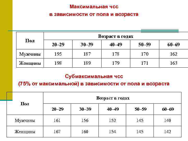     Максимальная чсс   в зависимости от пола и возраста