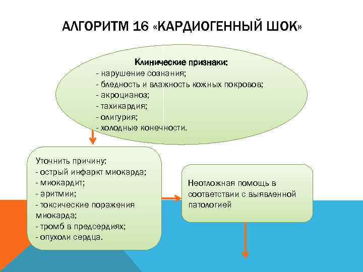 Алгоритм помощи при шоке