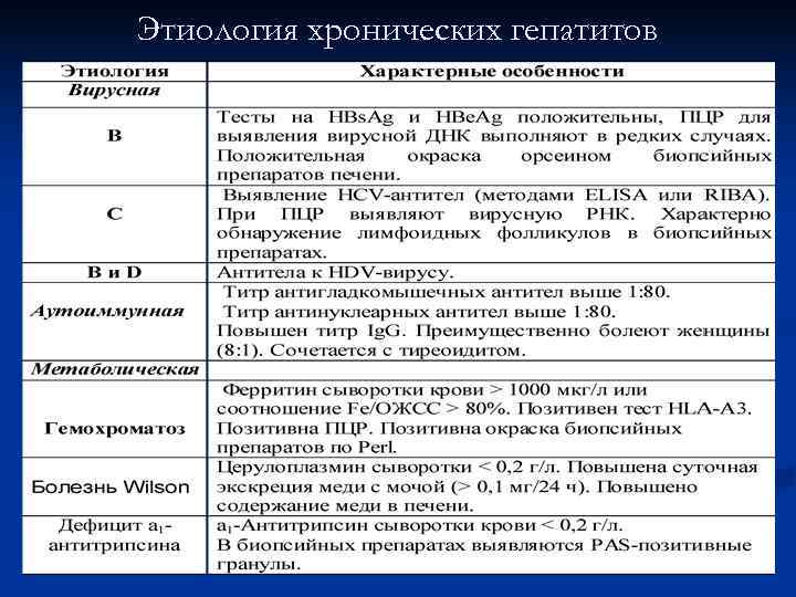 Этиология хронических гепатитов 