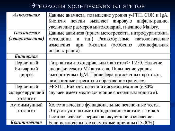 Этиология хронических гепатитов 
