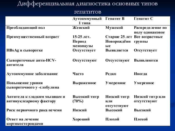 Дифференциальная диагностика основных типов   гепатитов 