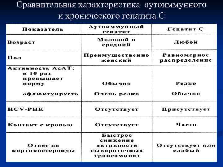 Сравнительная характеристика аутоиммунного   и хронического гепатита С 