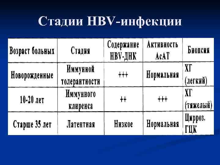 Стадии HBV-инфекции 