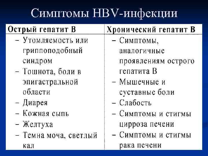 Симптомы HBV инфекции 