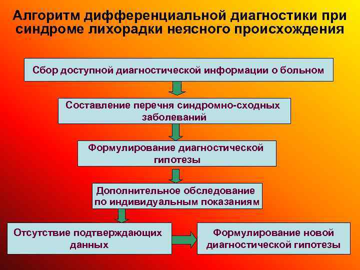 Алгоритм дифференциальной диагностики при синдроме лихорадки неясного происхождения Сбор доступной диагностической информации о больном