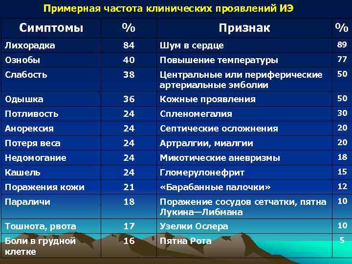Примерная частота клинических проявлений ИЭ Симптомы % Примерная частота клинических проявлений ИЭ Симптомы %