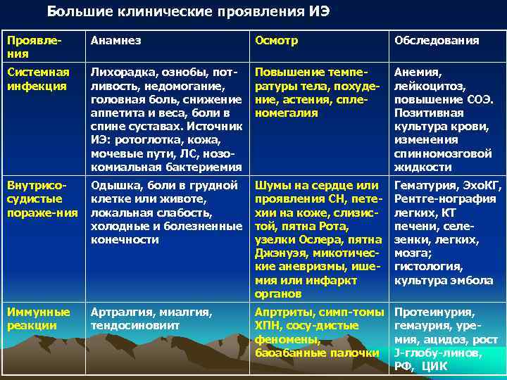 Большие клинические проявления ИЭ Проявле- Анамнез Осмотр Обследования Большие клинические проявления ИЭ Проявле- Анамнез Осмотр Обследования
