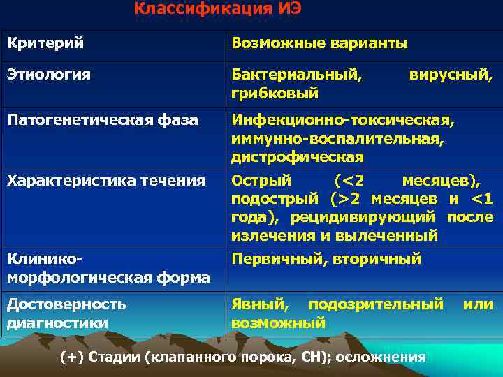 Классификация ИЭ Критерий Возможные варианты Этиология Классификация ИЭ Критерий Возможные варианты Этиология