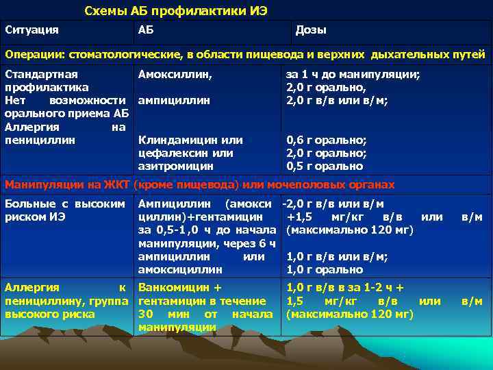Схемы АБ профилактики ИЭ Ситуация АБ Дозы Схемы АБ профилактики ИЭ Ситуация АБ Дозы