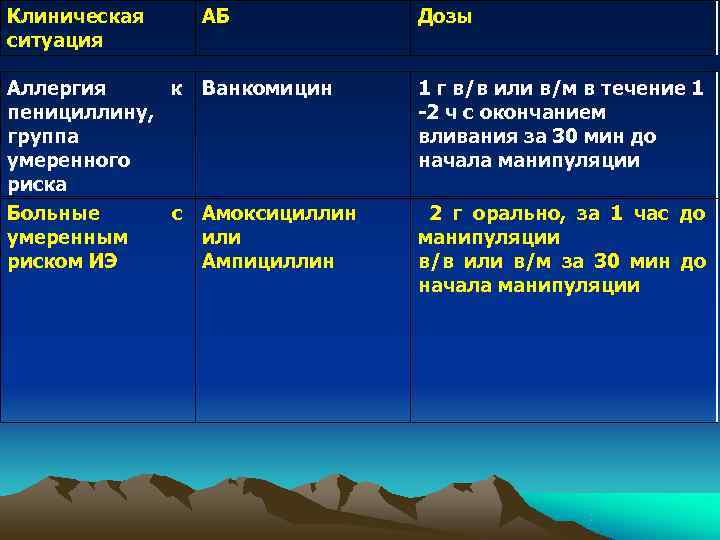 Клиническая АБ Дозы ситуация Аллергия к Ванкомицин 1 г в/в или Клиническая АБ Дозы ситуация Аллергия к Ванкомицин 1 г в/в или