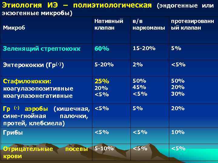 Этиология ИЭ – полиэтиологическая (эндогенные или экзогенные микробы) Нативный Этиология ИЭ – полиэтиологическая (эндогенные или экзогенные микробы) Нативный